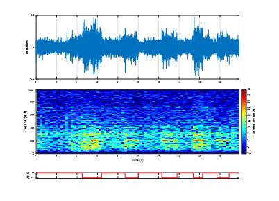 Road noise recording waveform, spectrogram, and continuous ANC ON/OFF state trace.